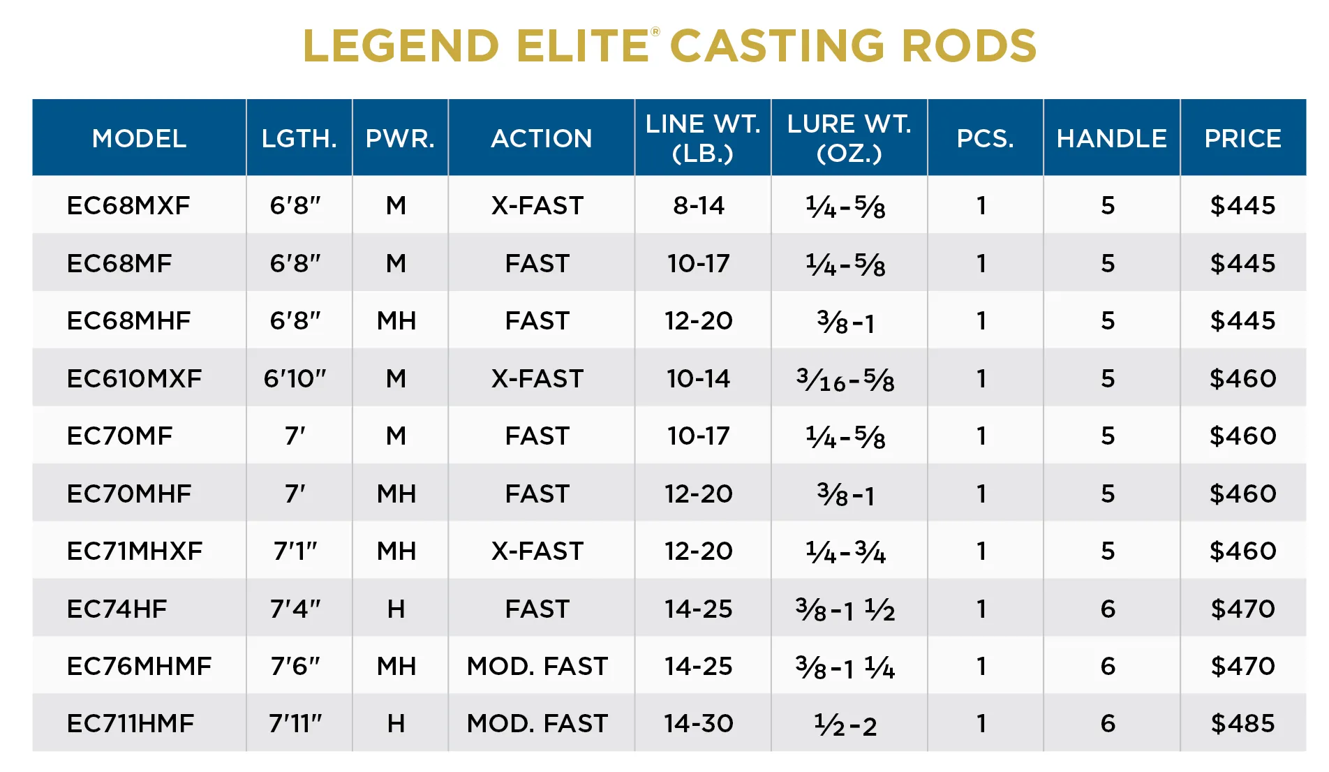 LEGEND ELITE® CASTING RODS