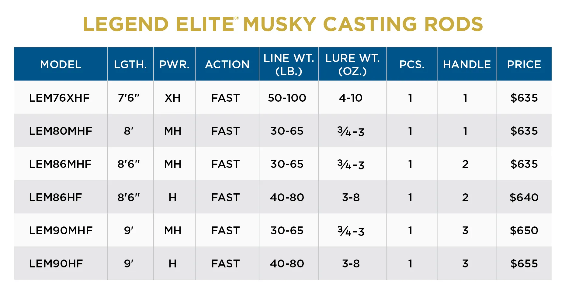 LEGEND ELITE® MUSKY RODS